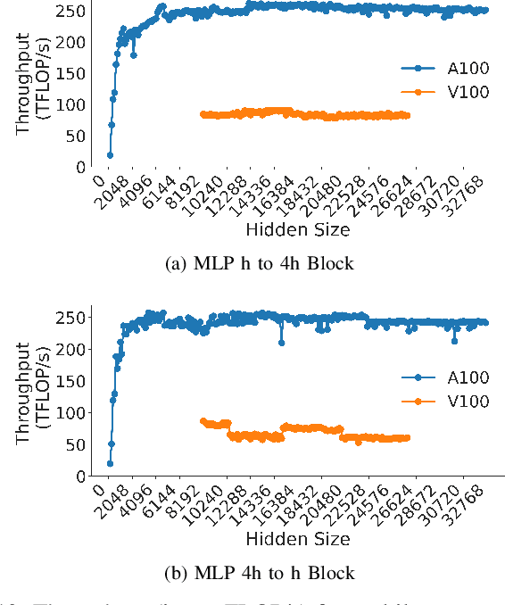 Figure 2 for The Case for Co-Designing Model Architectures with Hardware