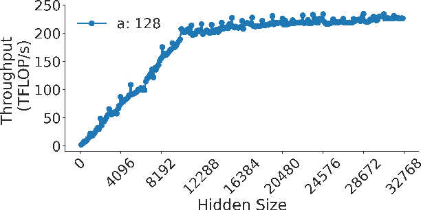 Figure 4 for The Case for Co-Designing Model Architectures with Hardware