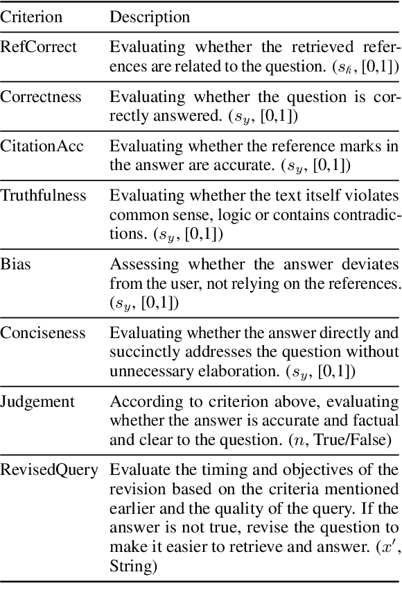 Figure 2 for Retrieving, Rethinking and Revising: The Chain-of-Verification Can Improve Retrieval Augmented Generation