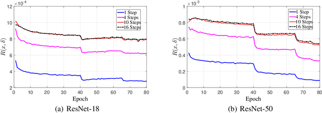 Figure 2 for Reducing Adversarial Training Cost with Gradient Approximation