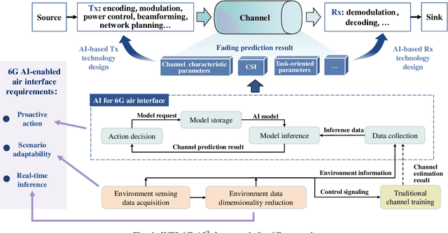 Figure 1 for Wireless Environment Information Sensing, Feature, Semantic, and Knowledge: Four Steps Towards 6G AI-Enabled Air Interface