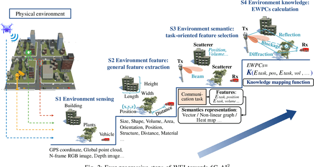 Figure 2 for Wireless Environment Information Sensing, Feature, Semantic, and Knowledge: Four Steps Towards 6G AI-Enabled Air Interface