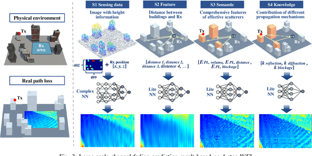 Figure 3 for Wireless Environment Information Sensing, Feature, Semantic, and Knowledge: Four Steps Towards 6G AI-Enabled Air Interface