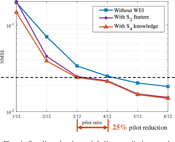 Figure 4 for Wireless Environment Information Sensing, Feature, Semantic, and Knowledge: Four Steps Towards 6G AI-Enabled Air Interface