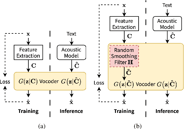 Figure 1 for Training Universal Vocoders with Feature Smoothing-Based Augmentation Methods for High-Quality TTS Systems