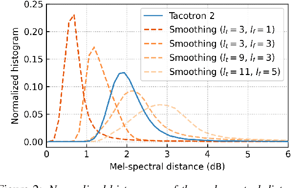 Figure 3 for Training Universal Vocoders with Feature Smoothing-Based Augmentation Methods for High-Quality TTS Systems