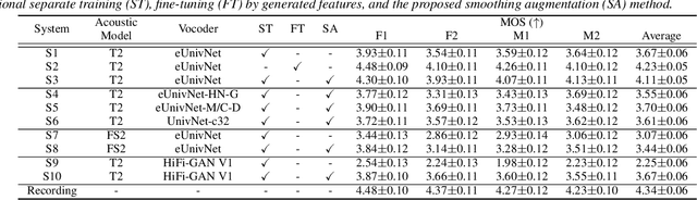 Figure 2 for Training Universal Vocoders with Feature Smoothing-Based Augmentation Methods for High-Quality TTS Systems