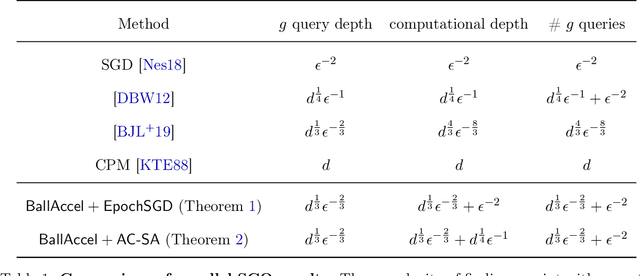 Figure 1 for ReSQueing Parallel and Private Stochastic Convex Optimization