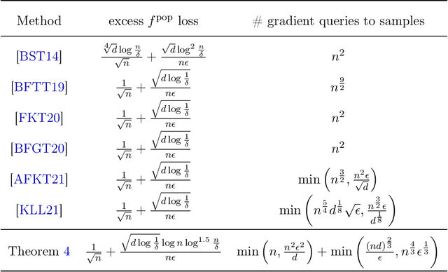 Figure 3 for ReSQueing Parallel and Private Stochastic Convex Optimization