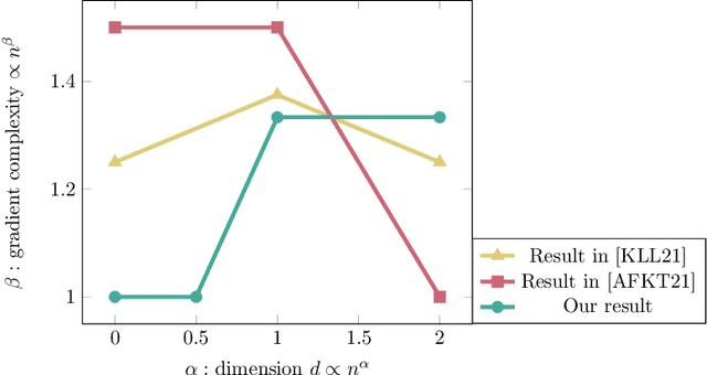 Figure 2 for ReSQueing Parallel and Private Stochastic Convex Optimization