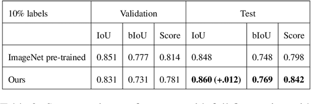 Figure 4 for Terrain-Informed Self-Supervised Learning: Enhancing Building Footprint Extraction from LiDAR Data with Limited Annotations