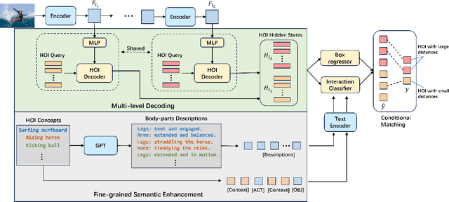 Figure 2 for Exploring the Potential of Large Foundation Models for Open-Vocabulary HOI Detection