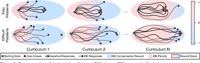 Figure 1 for Automatic Curriculum Expert Iteration for Reliable LLM Reasoning