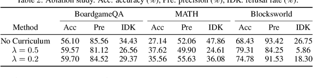 Figure 4 for Automatic Curriculum Expert Iteration for Reliable LLM Reasoning