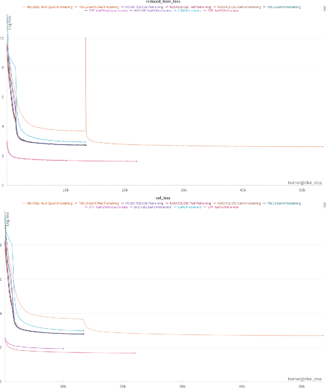 Figure 3 for Generative Model for Less-Resourced Language with 1 billion parameters