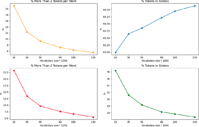 Figure 2 for Generative Model for Less-Resourced Language with 1 billion parameters