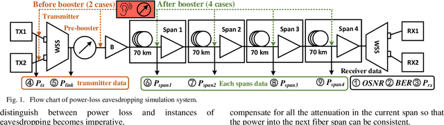 Figure 1 for Cluster-based Method for Eavesdropping Identification and Localization in Optical Links