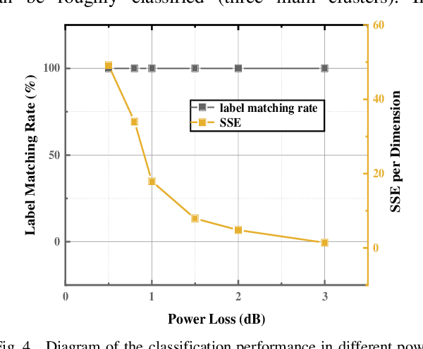 Figure 4 for Cluster-based Method for Eavesdropping Identification and Localization in Optical Links