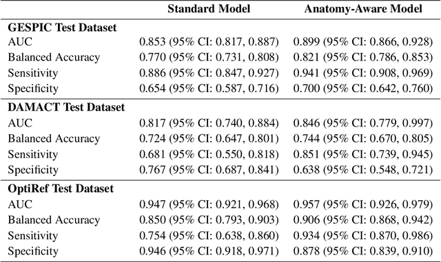 Figure 4 for Incorporating Anatomical Awareness for Enhanced Generalizability and Progression Prediction in Deep Learning-Based Radiographic Sacroiliitis Detection