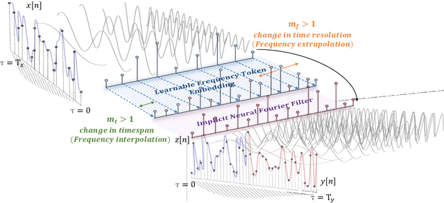 Figure 3 for Neural Fourier Modelling: A Highly Compact Approach to Time-Series Analysis