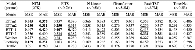 Figure 2 for Neural Fourier Modelling: A Highly Compact Approach to Time-Series Analysis