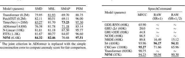 Figure 4 for Neural Fourier Modelling: A Highly Compact Approach to Time-Series Analysis