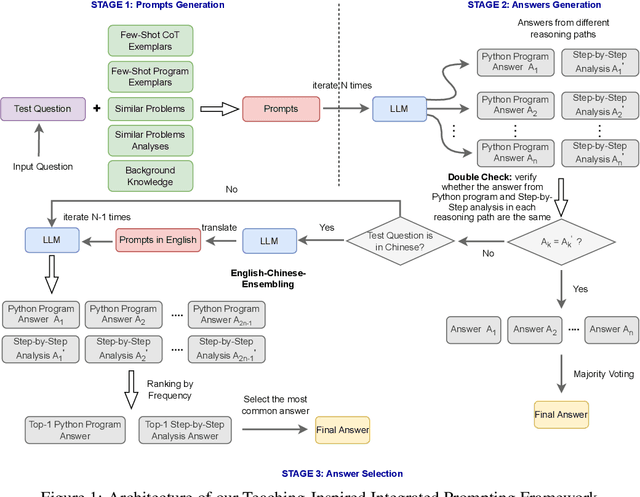 Figure 2 for Teaching-Inspired Integrated Prompting Framework: A Novel Approach for Enhancing Reasoning in Large Language Models