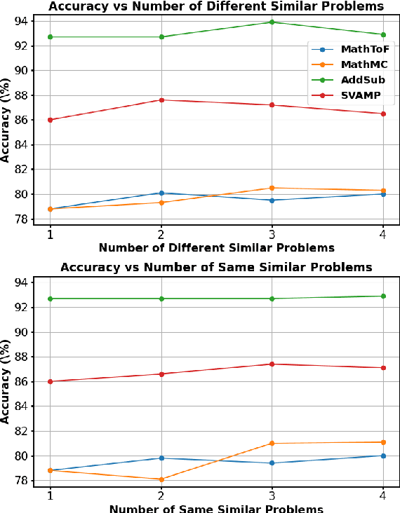 Figure 4 for Teaching-Inspired Integrated Prompting Framework: A Novel Approach for Enhancing Reasoning in Large Language Models