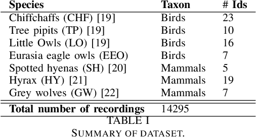 Figure 2 for Acoustic identification of individual animals with hierarchical contrastive learning