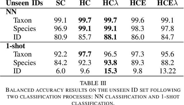 Figure 4 for Acoustic identification of individual animals with hierarchical contrastive learning