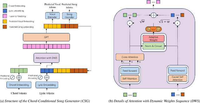 Figure 1 for An End-to-End Approach for Chord-Conditioned Song Generation