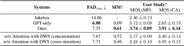 Figure 2 for An End-to-End Approach for Chord-Conditioned Song Generation