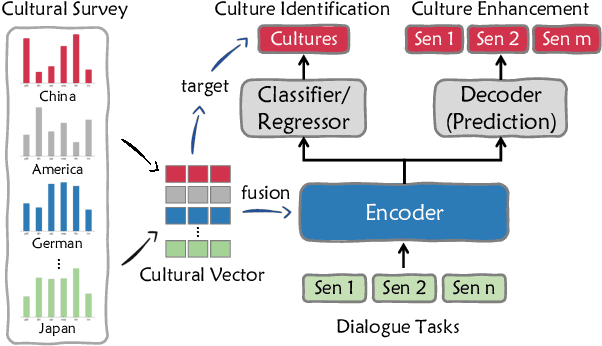 Figure 1 for Bridging Cultural Nuances in Dialogue Agents through Cultural Value Surveys