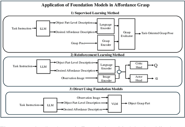 Figure 4 for What Foundation Models can Bring for Robot Learning in Manipulation : A Survey