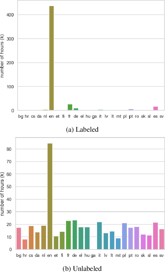 Figure 2 for MOSEL: 950,000 Hours of Speech Data for Open-Source Speech Foundation Model Training on EU Languages