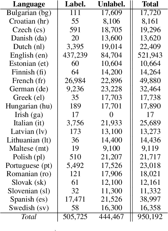 Figure 3 for MOSEL: 950,000 Hours of Speech Data for Open-Source Speech Foundation Model Training on EU Languages