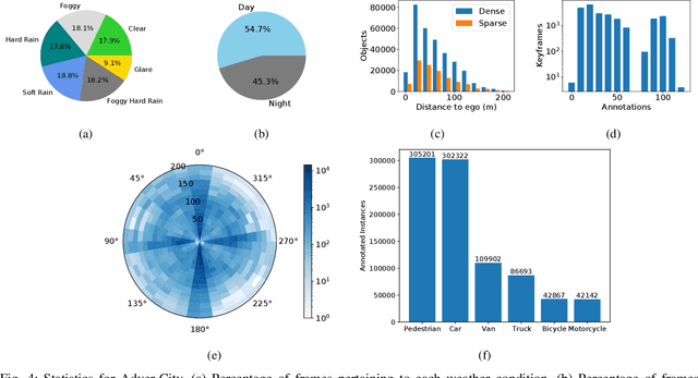 Figure 4 for Adver-City: Open-Source Multi-Modal Dataset for Collaborative Perception Under Adverse Weather Conditions