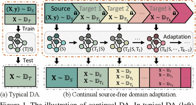 Figure 1 for CoSDA: Continual Source-Free Domain Adaptation