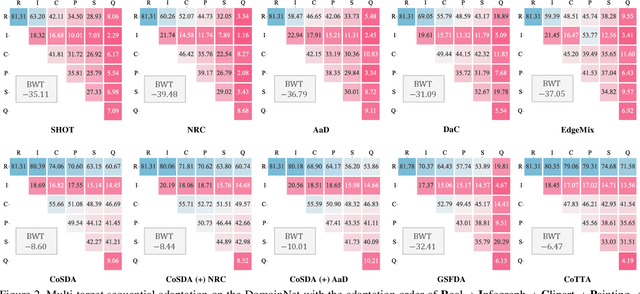 Figure 2 for CoSDA: Continual Source-Free Domain Adaptation