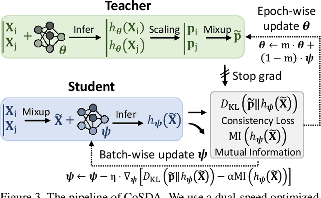 Figure 4 for CoSDA: Continual Source-Free Domain Adaptation