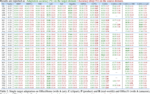 Figure 3 for CoSDA: Continual Source-Free Domain Adaptation