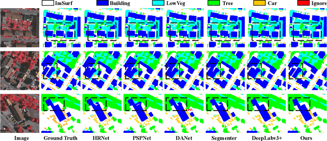 Figure 3 for Hi-ResNet: A High-Resolution Remote Sensing Network for Semantic Segmentation