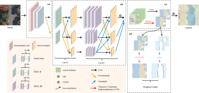 Figure 4 for Hi-ResNet: A High-Resolution Remote Sensing Network for Semantic Segmentation