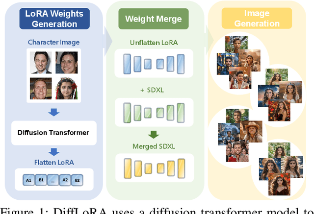 Figure 1 for DiffLoRA: Generating Personalized Low-Rank Adaptation Weights with Diffusion