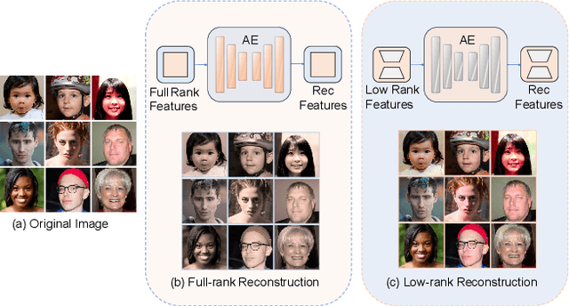 Figure 3 for DiffLoRA: Generating Personalized Low-Rank Adaptation Weights with Diffusion