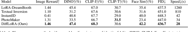 Figure 2 for DiffLoRA: Generating Personalized Low-Rank Adaptation Weights with Diffusion