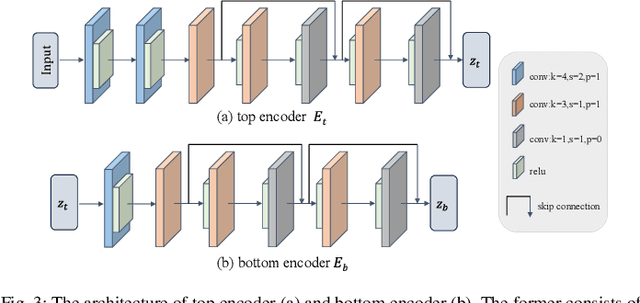 Figure 4 for MsMemoryGAN: A Multi-scale Memory GAN for Palm-vein Adversarial Purification