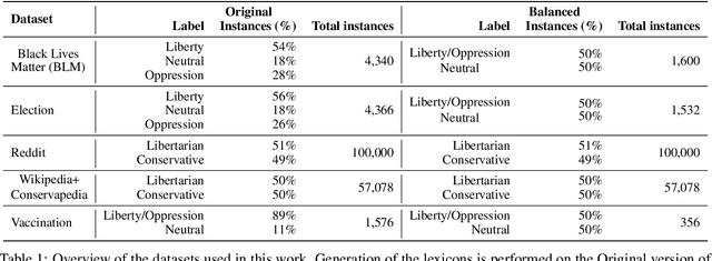 Figure 1 for A Novel Lexicon for the Moral Foundation of Liberty