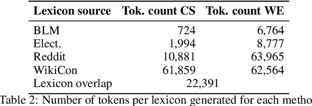 Figure 3 for A Novel Lexicon for the Moral Foundation of Liberty