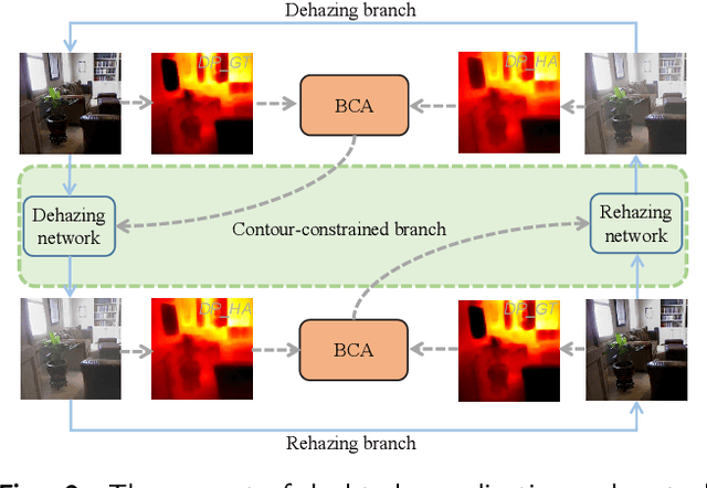 Figure 3 for Addressing Domain Discrepancy: A Dual-branch Collaborative Model to Unsupervised Dehazing